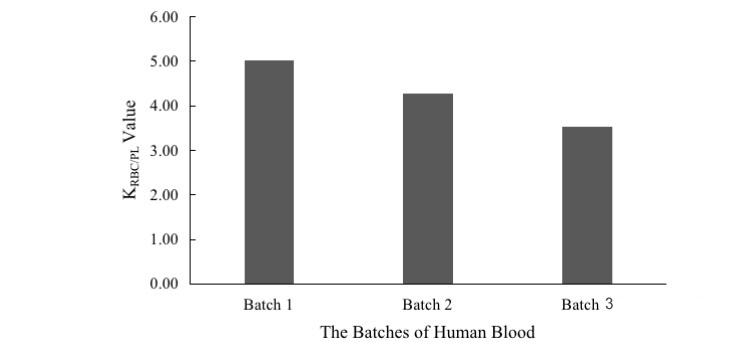 Blood Plasma Ratio