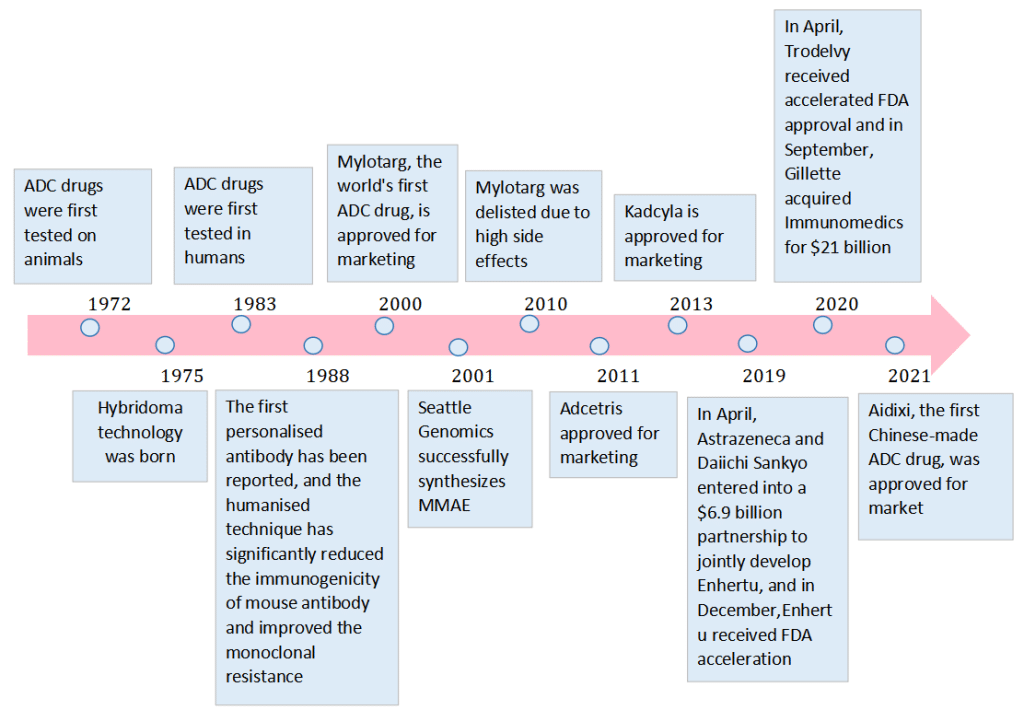 Figure 1 ADC Drugs Technology Development