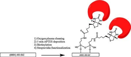 Glass surface APTES modification for Streptavidin Conjugation