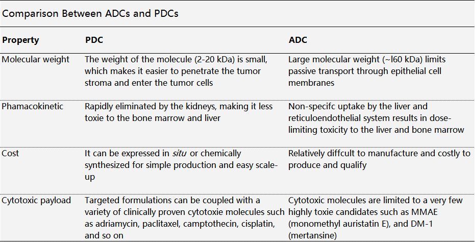 Table 1. Comparison Between ADCs and PDCs 