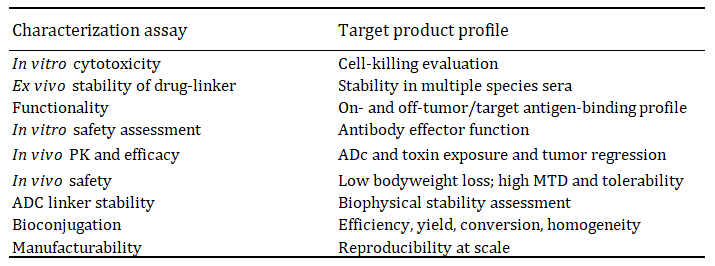Table 1. Overview of ADC Target Product Profile