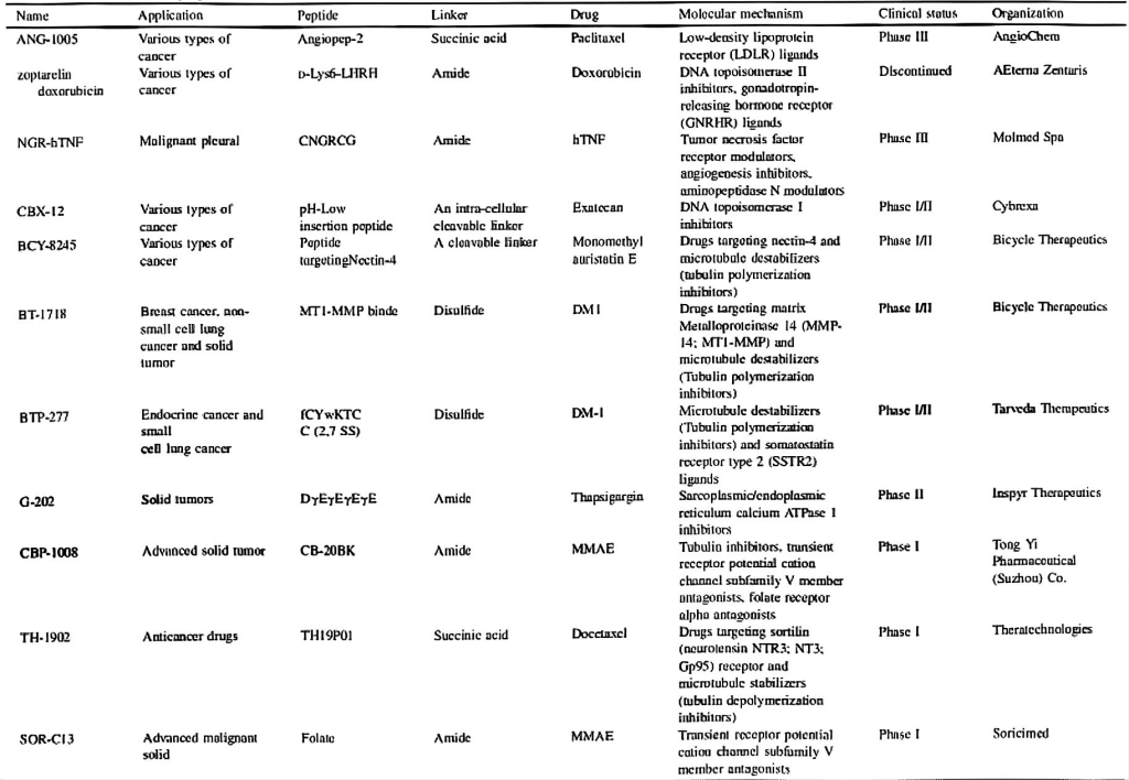 Table 2. Information on Some Global PDC Products 